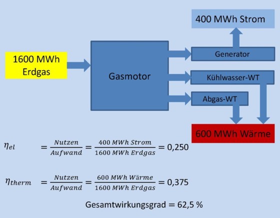 Schema Blockheizkraftwerk